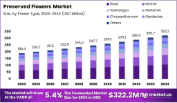 How Eco-Luxury Is Shaping the Preserved Flowers Industry