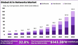 Global AI in Networks Market Analysis: 2024–2033