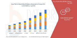Asia-Pacific Wood Pellet Market Grows as Biomass Energy Gains Traction
