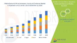 MEA Laboratory Hoods and Enclosure Market Expands on Scientific Research and Safety Protocols