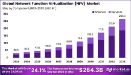Global Network Function Virtualization (NFV) Market Analysis 2033