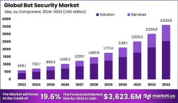 Rise of Adaptive Defenses in the Global Bot Security Market