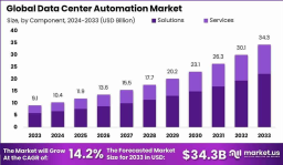 Automating the Core: Data Center Automation Market Gears Up for Rapid Growth