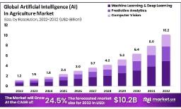 AI in Agriculture Market Vitality: Global Market 2022–2032