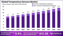 Global Temperature Sensors Market Analysis 2033