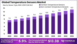 Global Temperature Sensors Market Analysis 2033
