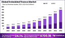 Global Embedded Finance Market Analysis: Trends and Forecast to 2033