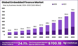 Global Embedded Finance Market Analysis: Trends and Forecast to 2033