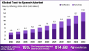 Global Text to Speech Market Analysis 2033