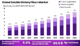 Dietary Wellness Trends Boost Soluble Fiber Ingredient Demand