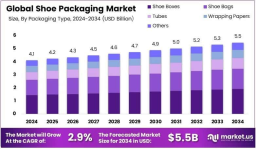 Beyond the Box: Inside the Global Shoe Packaging Market Dynamics