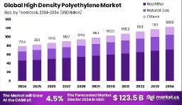 Global HDPE Industry Forecast | Applications & Market Value