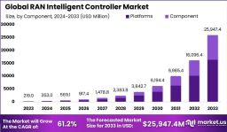 Global RAN Intelligent Controller (RIC) Market Analysis 2024–2033
