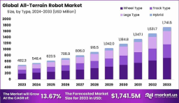 Global All Terrain Robot Market Analysis 2023–2033