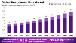 Macadamia Nuts Market Size | Health-Focused Snacking Trends