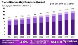 LAB Market Size by Application | Trends & Forecast