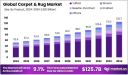 Textile Terrain: Navigating Regional and Global Dynamics in the Carpet Market 