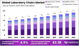 Sitting Smart: The Rise of Ergonomic Laboratory Seating
