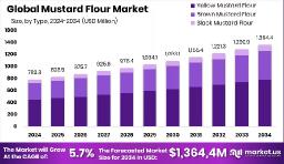 Global Trends in Mustard Flour | Consumer Shift & Market Impact