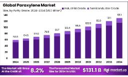 Paraxylene Market Demand Forecast | Polyester & PET Sectors
