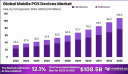 Global Mobile POS Devices Market Analysis (2023–2033)