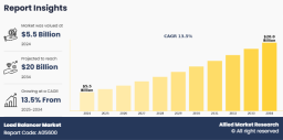 Global Load Balancer Market Size and Share Analysis by Enterprise Type and Deployment Model, 2024–2034