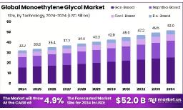 Monoethylene Glycol Market Size by Region (2025–2034)