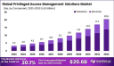 Global Privileged Access Management (PAM) Solutions Market Analysis (2023–2033)