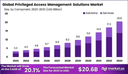 Global Privileged Access Management (PAM) Solutions Market Analysis (2023–2033)