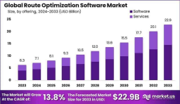 Global Route Optimization Software Market Analysis (2023–2033)