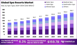 Where Wellness Becomes a Destination: Exploring the Spa Resorts Market