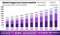 Global Vegan Ice Cream Market Report & Future Roadmap