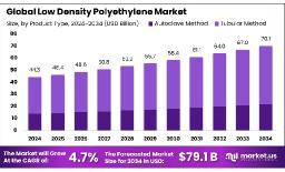 LDPE Market Opportunities in Asia-Pacific | Regional Spotlight