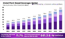 Innovation in the Plant-Based Beverages Market: 2025–2034 Forecast
