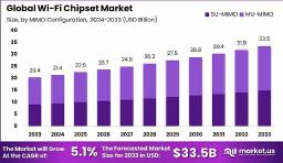 Wi-Fi Chipset Market Vanguard: Global Outlook 2024–2033