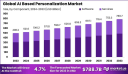 Global AI-Based Personalization Market Analysis (2023–2033)