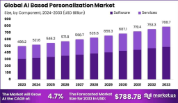 Global AI-Based Personalization Market Analysis (2023–2033)