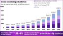 Mobile Esports Market size is expected to be worth around USD 8,622.84 Million