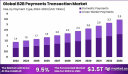 Global B2B Payments Transaction Market Analysis (2024–2033)