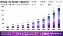IoT Sensors Market Pinnacle: Global Outlook 2024–2033