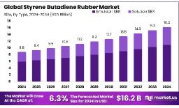 Global SBR Market Share | Trends, Drivers & Forecast
