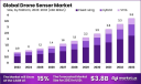 Global Drone Sensor Market Analysis