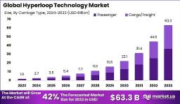 Hyperloop Technology Market Trailblazer: Global Outlook 2024–2033