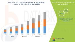 Precision in Focus: North America Clinical Microscopes Market
