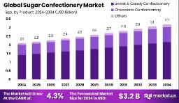 Sugar Confectionery Market Innovation & Technology Trends