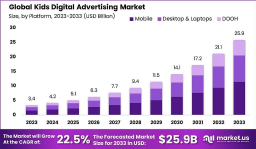 Global Kids Digital Advertising Market Analysis (2024–2033)