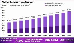 Reinsurance Market Nexus: Global Outlook 2024–2033