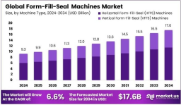 Technological Breakthroughs Shaping the Future of Form-Fill-Seal Packaging