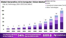 Generative AI in Computer Vision Market Vanguard: Global Outlook 2024–2033