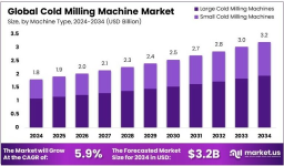 Cold Milling Machine Market Insights: Demand Drivers and Regional Trends
